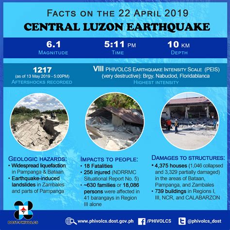 2019 luzon earthquake|Magnitude 6.1 Luzon earthquake: What we know so .
